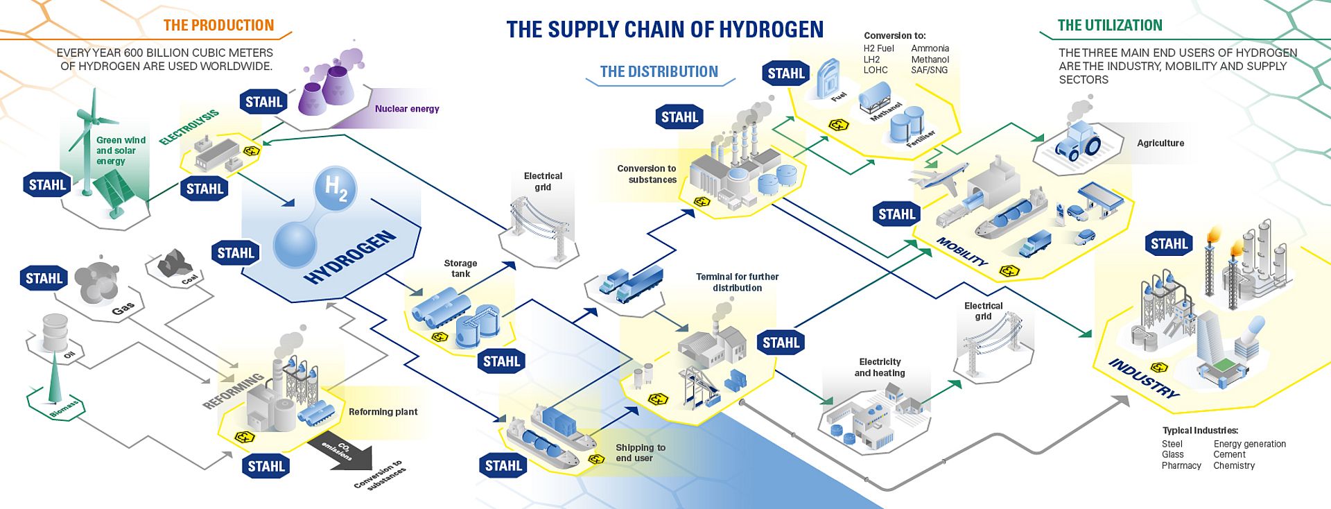 Supply chain of hydrogen - Infographic
